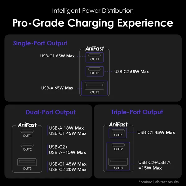 CHARGEUR ORAIMO HyperGaN 65 65W
