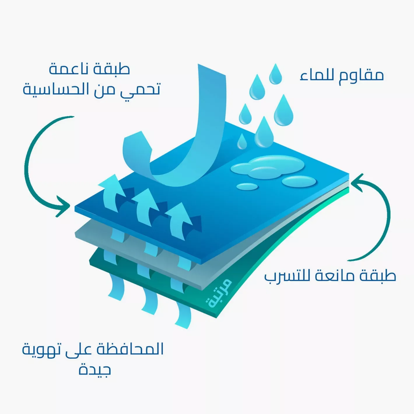 Protège-matelas Imperméable Respirant Silencieux et Confortable