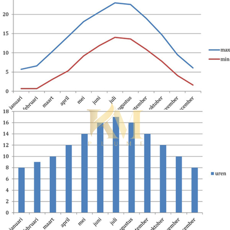 غرف تربية الطيور