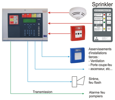 Système détection d’incendie Sprinkler