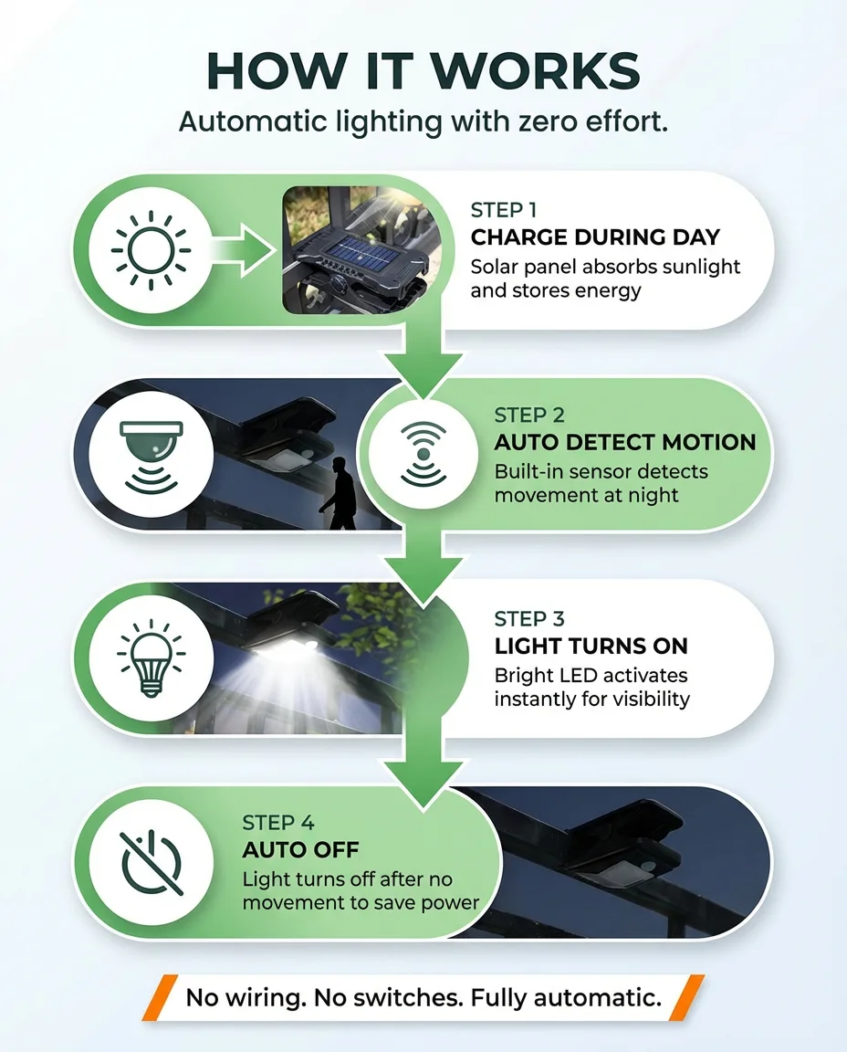 Solar Motion Sensor LED Security Light – Waterproof 3-Head Outdoor Wall Light