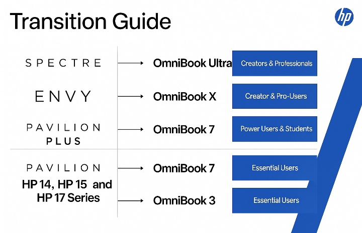 Transition Guide for HP
