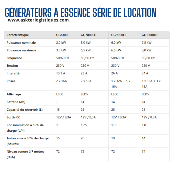 GROUPES ÉLECTROGÈNES À ESSENCE SÉRIE PRO