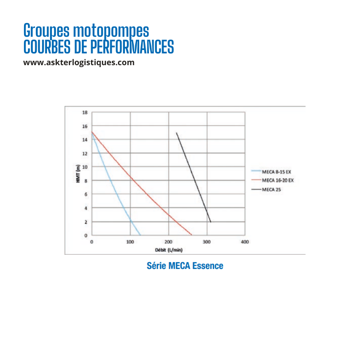 Groupes motopompes MECA ESSENCE