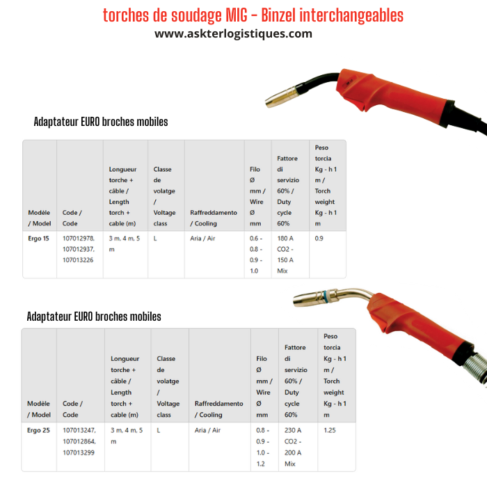 torches de soudage MIG - Binzel interchangeables