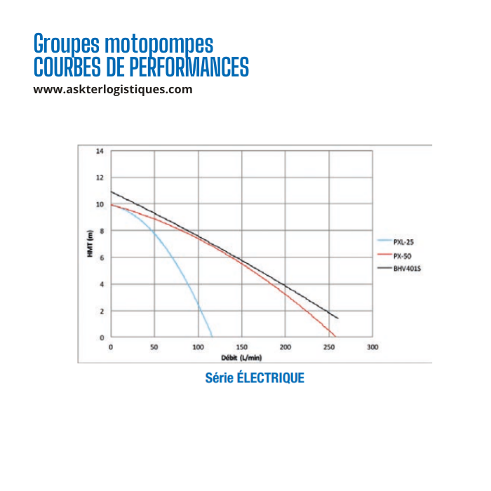 WP-3LB - Pompes ÉLECTRIQUES Submersibles, 230 V / 50 Hz, Monophasé