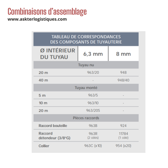 Combinaisons d’assemblage