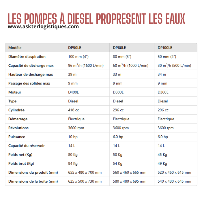 LES POMPES À DIESEL PROPRESENT LES EAUX