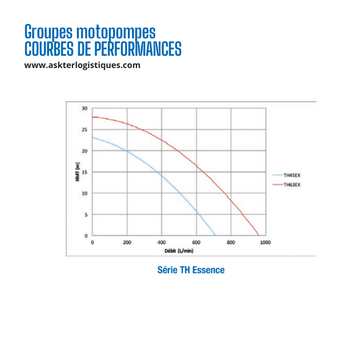 Groupes motopompes TH ESSENCE