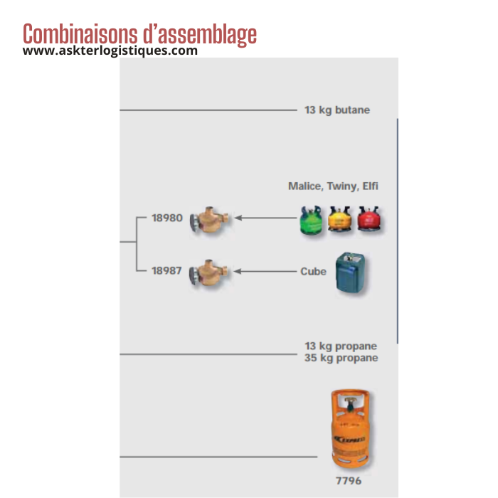 Combinaisons d’assemblage