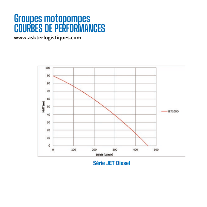 Groupes motopompes JET ESSENCE & DIESEL