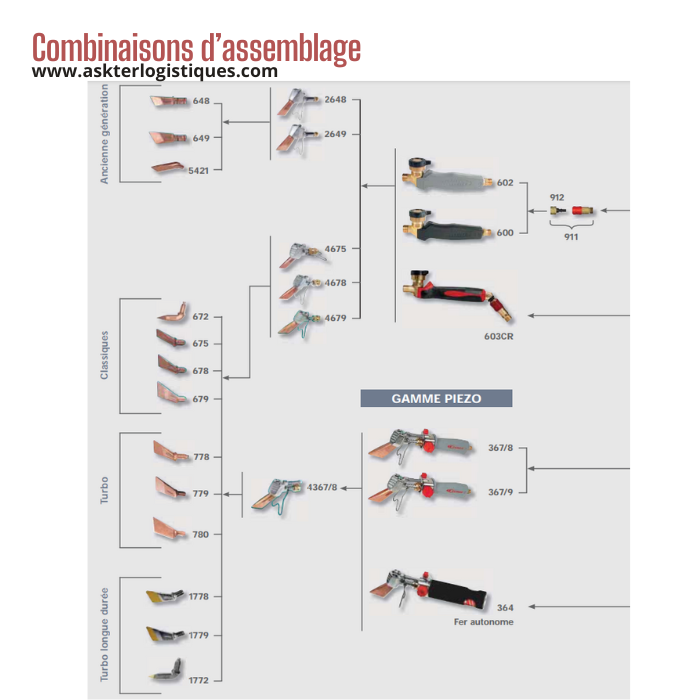 Combinaisons d’assemblage