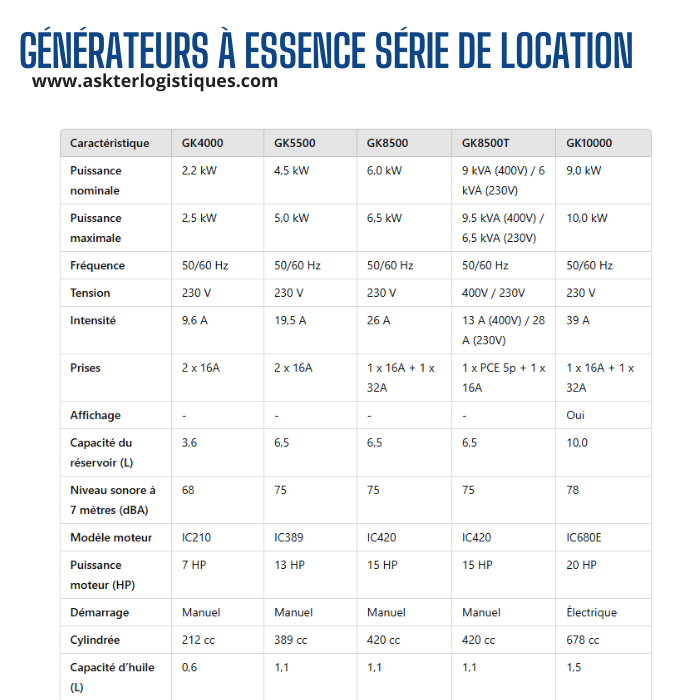 GÉNÉRATEURS À ESSENCE SÉRIE DE LOCATION