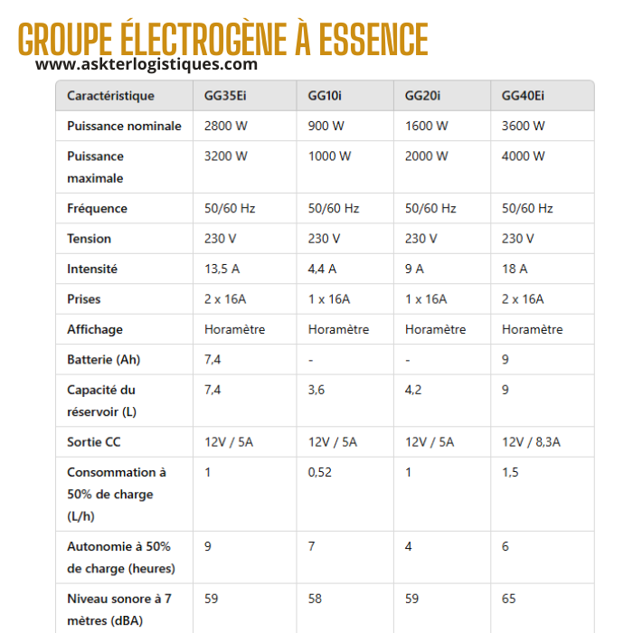 GROUPE ÉLECTROGÈNE À ESSENCE INVERTER