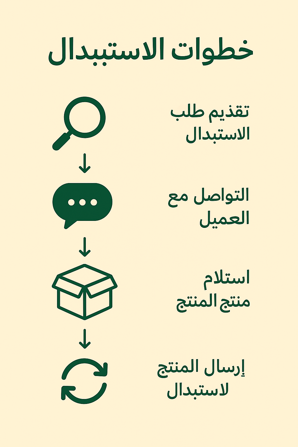 خطوات الاستبدال