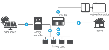 KIT MAISON SOLAIRE OFFGRID (AVEC STOCKAGE)
