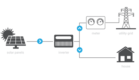 KIT MAISON SOLAIRE ONGRID (SANS STOCKAGE)