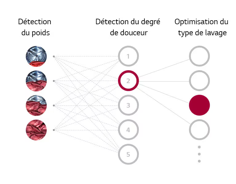 Qu’est-ce que la technologie AI DD™ ?