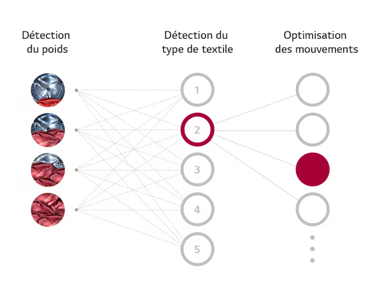 Qu'est-ce que la technologie AI DD™ ?1