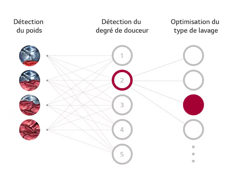 Qu'est-ce que la technologie AI DD™ ?1